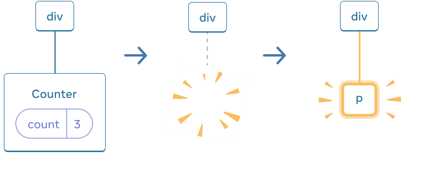 Diagramme avec trois sections, avec une flèche allant d'une section à une autre. La première section contient un composant React appelé « div » avec un seul enfant « Counter » contenant une bulle d'état appelée « count », avec une valeur à 3. La section du milieu a le même parent « div », mais le composant enfant a maintenant été supprimé, indiqué par une image avec des étincelles. La troisième section a toujours le même parent « div », mais avec un nouvel enfant appelé « p », surligné en jaune.