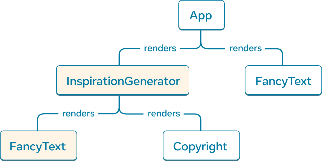 Un graphe d’arborescence où chaque nœud représente un composant et ses enfants comme composants enfants.  Le nœud sommet est étiquetté 'App' et a deux composants enfants : 'InspirationGenerator' et 'FancyText'. 'InspirationGenerator' a deux composants enfants, 'FancyText' et 'Copyright'. Aussi bien 'InspirationGenerator' que son composant enfant 'FancyText' sont marqués comme utilisant un rendu côté client.